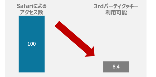 Safariによるサイトアクセスの総数を100%とした時、3rdパーティクッキーが利用可能なユーザーの割合