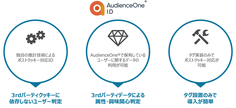 AudienceOne IDの特長