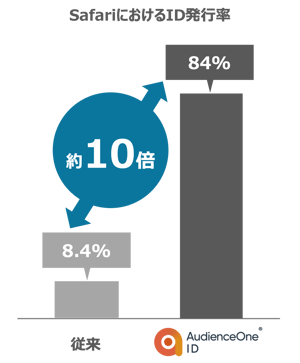 SafariにおけるID発行率