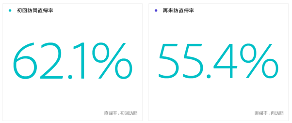 重要な数値を強調して表示する方法