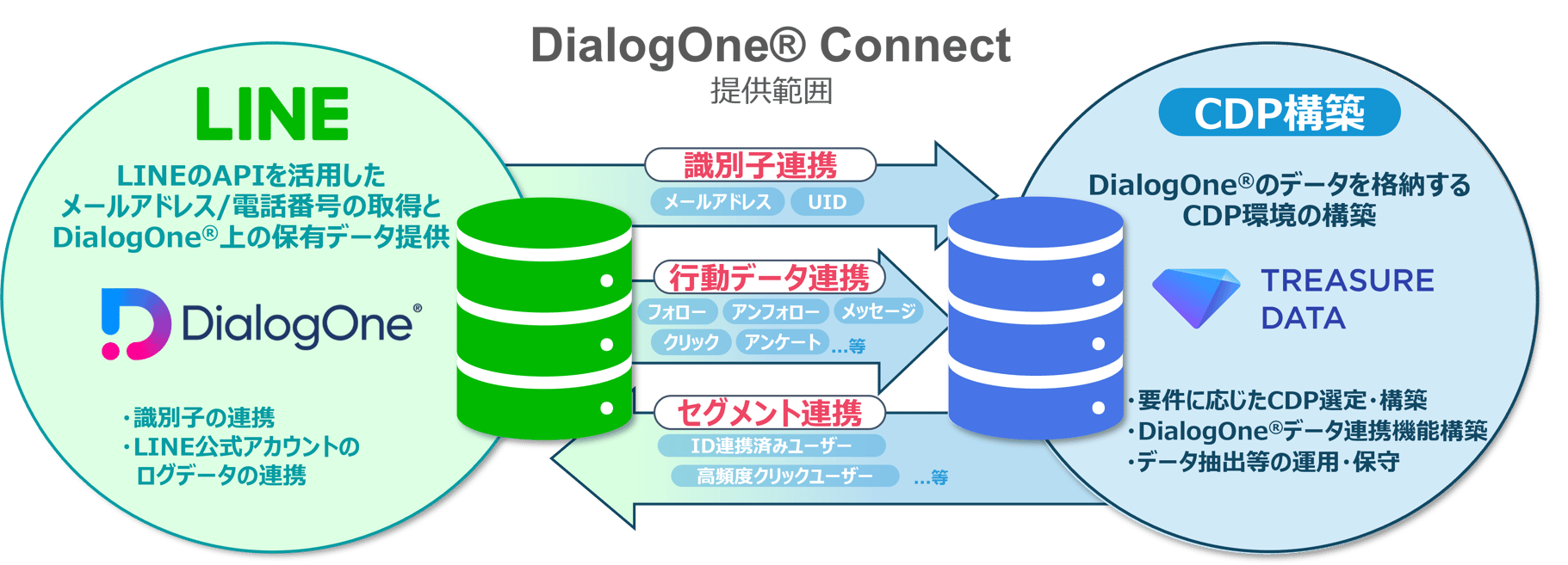 【後編】CDP×LINEで実現するフルファネルマーケティングの進化～LINEで広がるアプローチ～