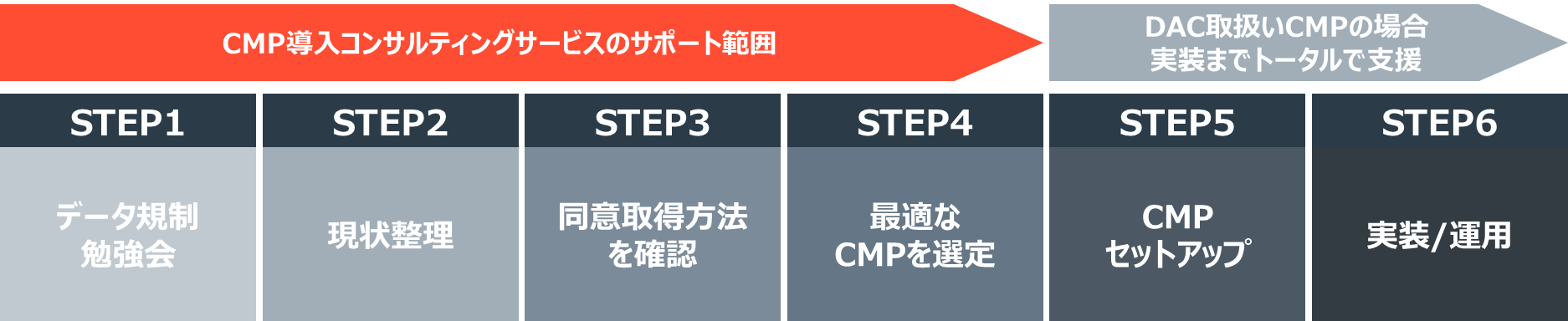 CMPコンサルサービス_フロー