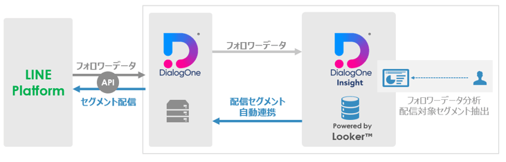 DOneInsightセグメント連携