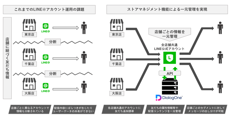 一つのLINE公式アカウントの複数店舗による運用を実現！ストア
