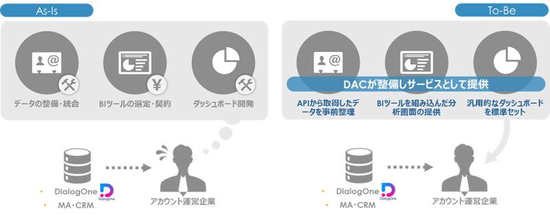 DialogOne® Insightの概要