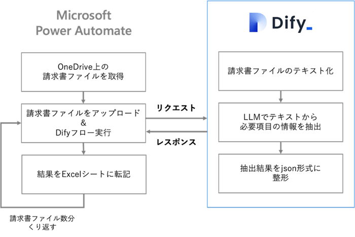 Dify活用事例-請求書自動化のフロー