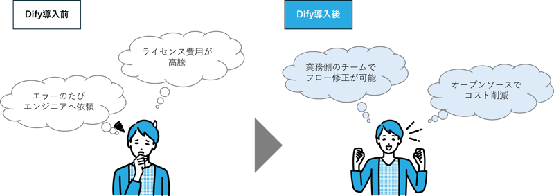 Dify活用事例-請求書自動化-導入効果