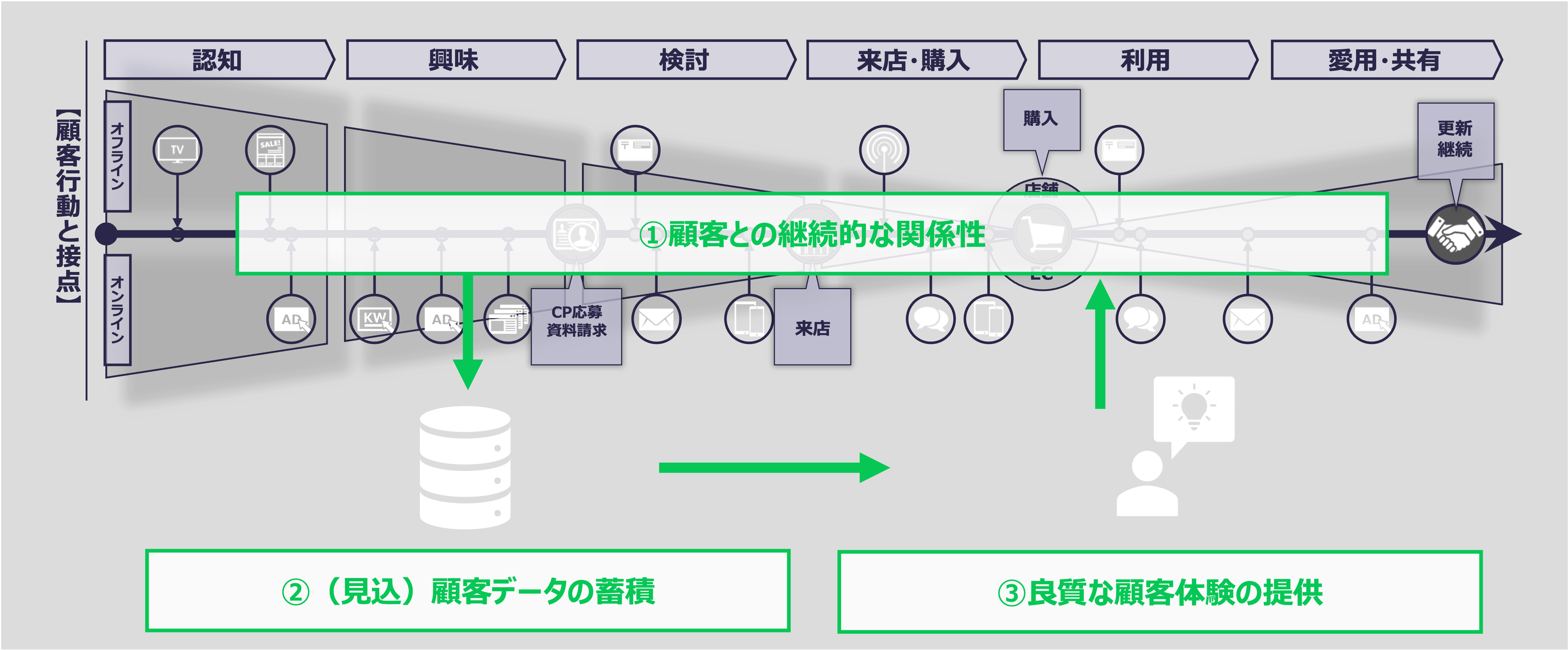 ストック型マーケティング