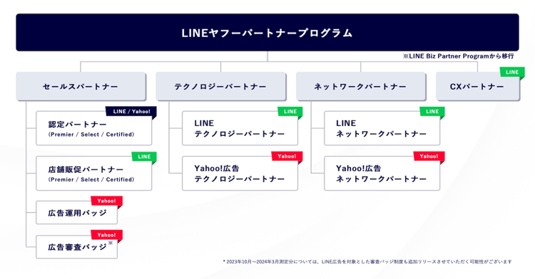 LINEヤフーパートナープログラム