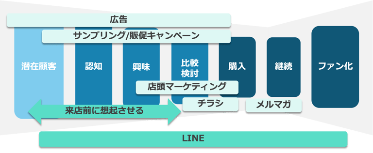 LINE公式アカウント活用術〜食品・飲料業界で売上を伸ばす秘訣〜_挿入図1