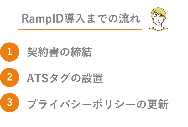 「RampID」導入までの流れ