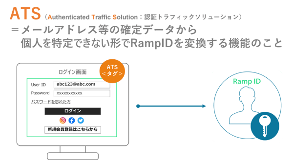 LiveRamp_4-ATSとは