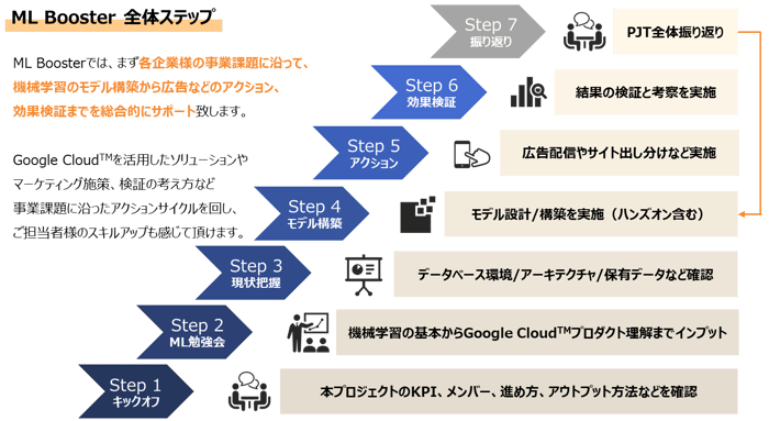 ML Booster全体ステップ