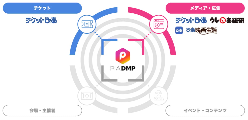 PIA DMPとは
