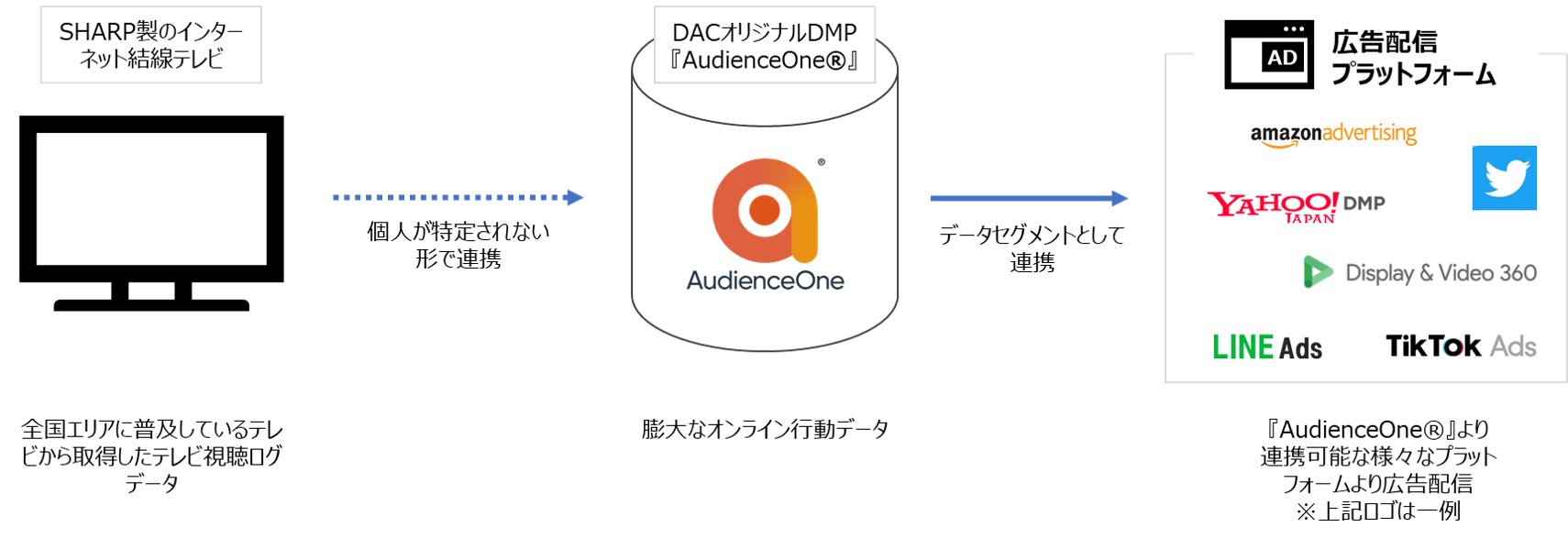 『SHARP テレビ視聴データセグメント』の概要と種類