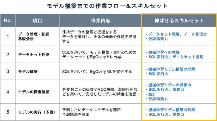 モデル構築までの作業フロー&スキルセット