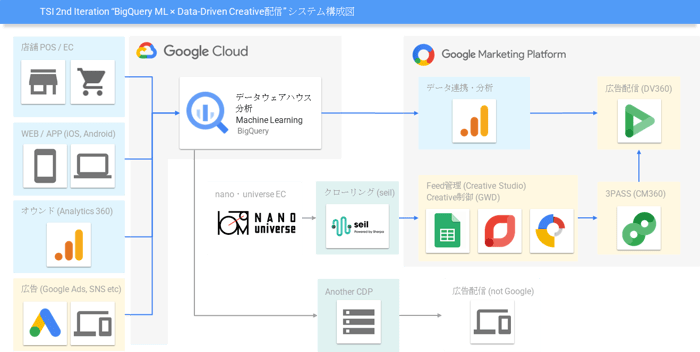 ナノ・ユニバース EC連動でData-Driven Creative配信