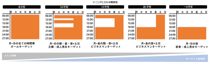 スポットCM：エリア・期間・放送局・時間帯・規模などを指定する