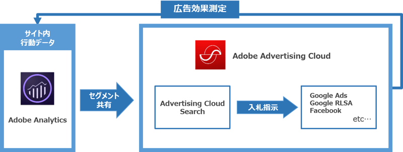 Adobe Analytics のセグメントを活用した広告配信