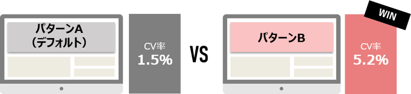 Adobe Target活用イメージ-A/Bテスト