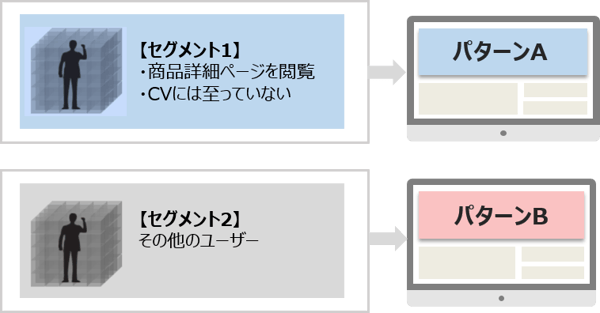 Adobe Target活用イメージ-パーソナライゼーション