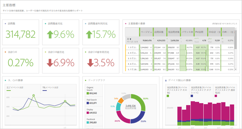 Adobe Analytics の運用サポート