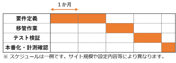 Adobe Launch 移行スケジュール例