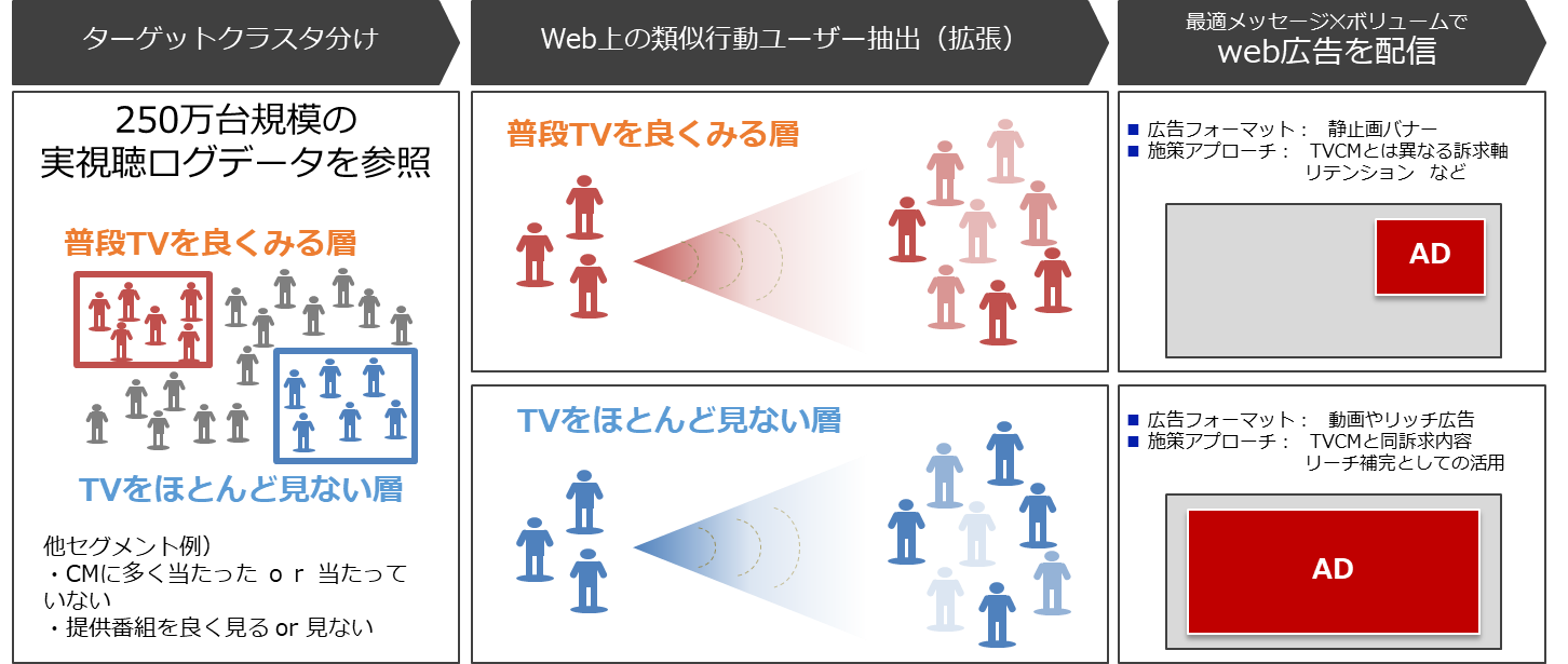 テレビCMの補完としての利用