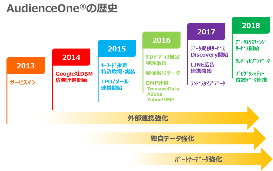 AudienceOneの歴史