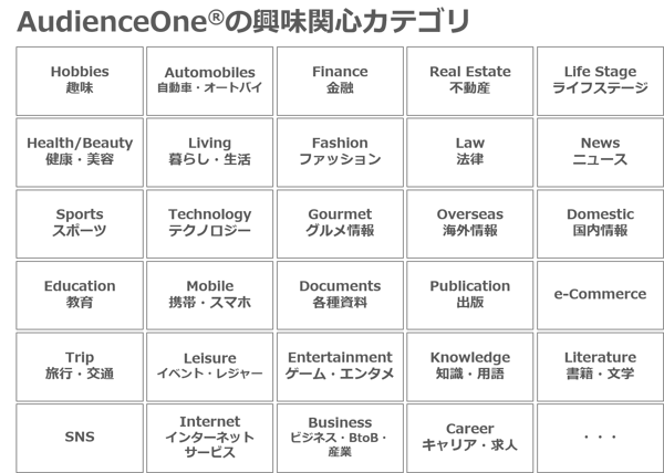 AudienceOne興味関心