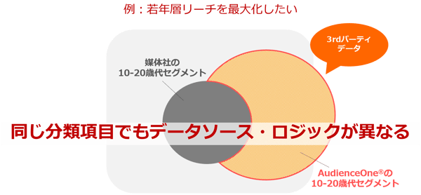 AudienceOneリーチ補完