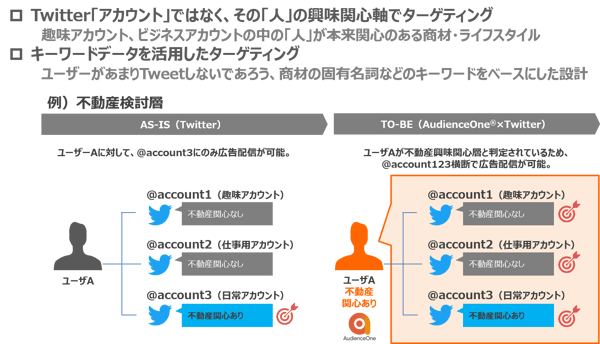 AudienceOne×Twitter