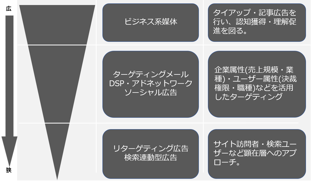 B to Bマーケティングの現状 1