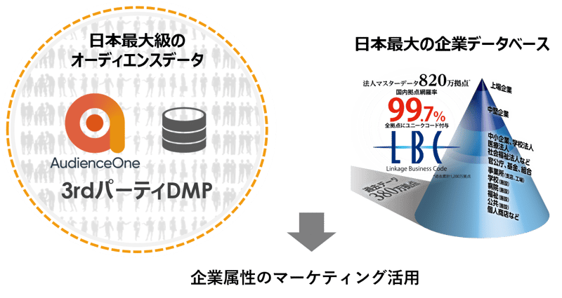 AudienceOne®で利用可能なデータの種類～B to Bの場合～ 1