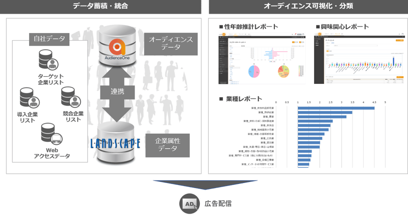 AudienceOne®を活用した広告配信