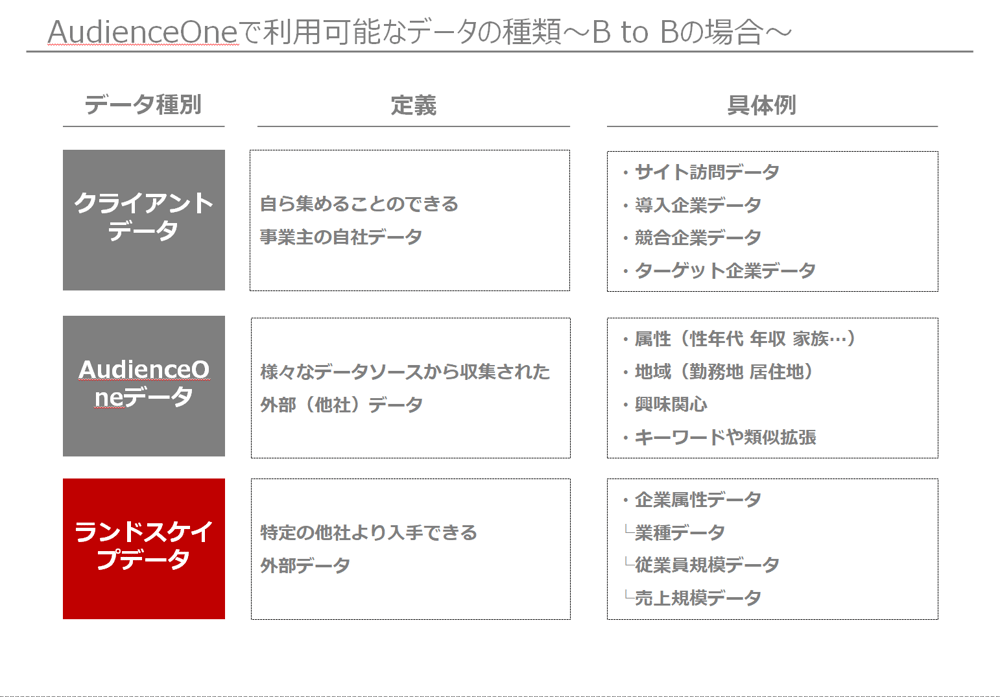 AudienceOne®で利用可能なデータの種類～B to Bの場合～ 2