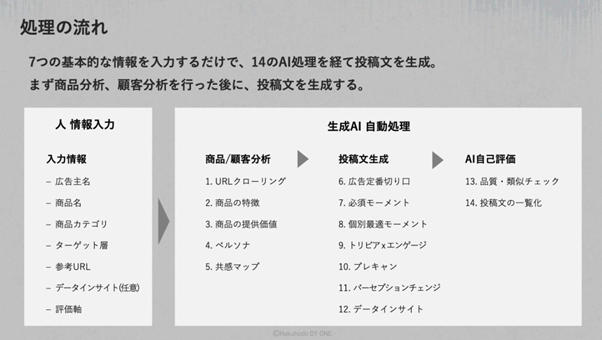 blog_処理の流れ_AIが変える広告マーケティングの常識