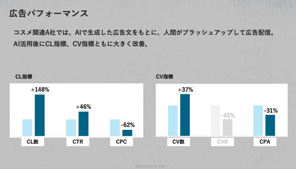 blog_広告パフォーマンス_AIが変える広告マーケティングの常識