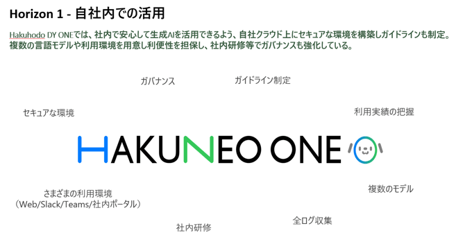 Hakuhodo DY ONEでのAI活用例 HAKUNEO ONEという環境を整備