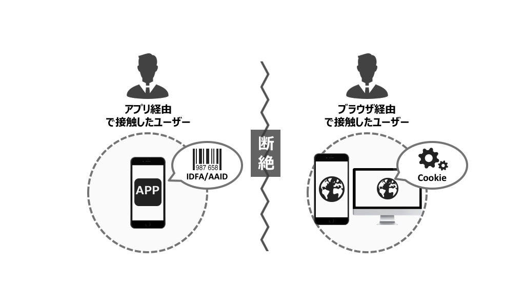 ブラウザとアプリで分断されている顧客データ