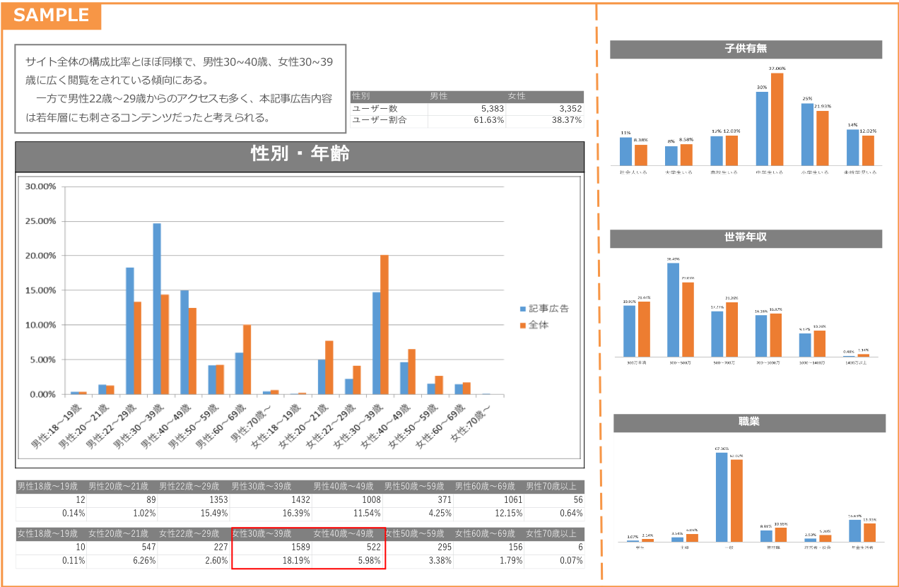 デモグラ属性分析