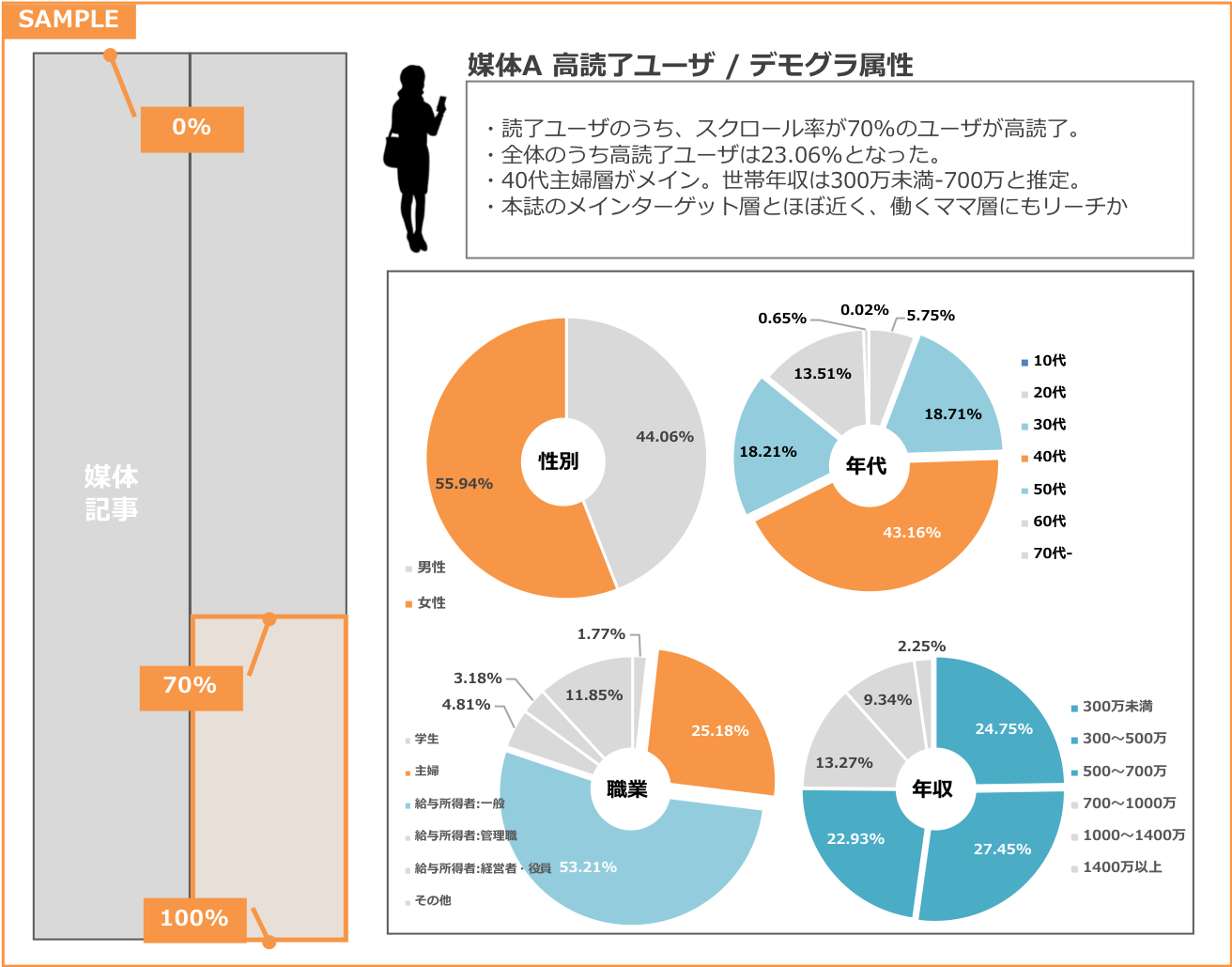高読了ユーザー分析
