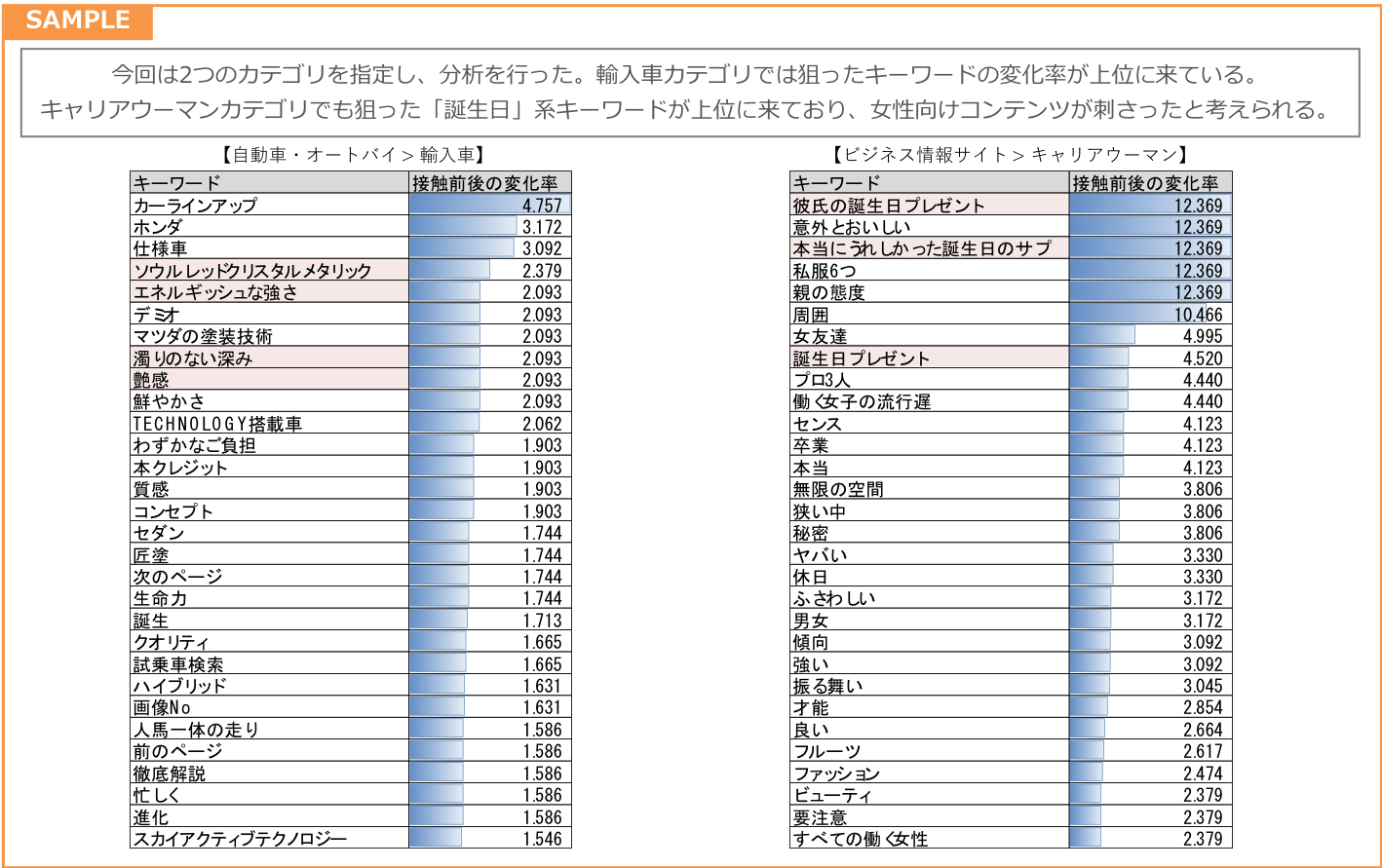 高関心キーワードランク分析