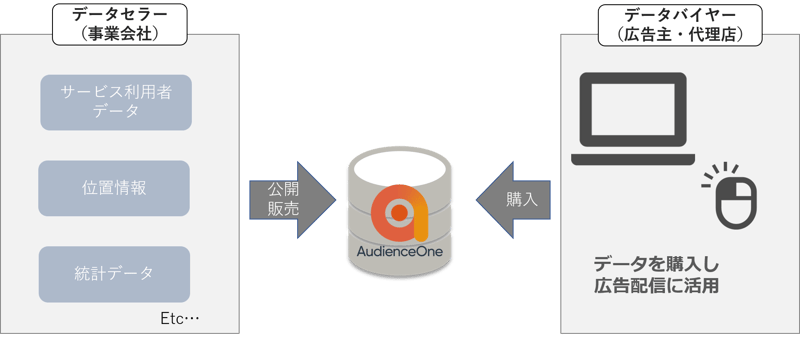 DMP「AudienceOne®」のデータエクスチェンジ