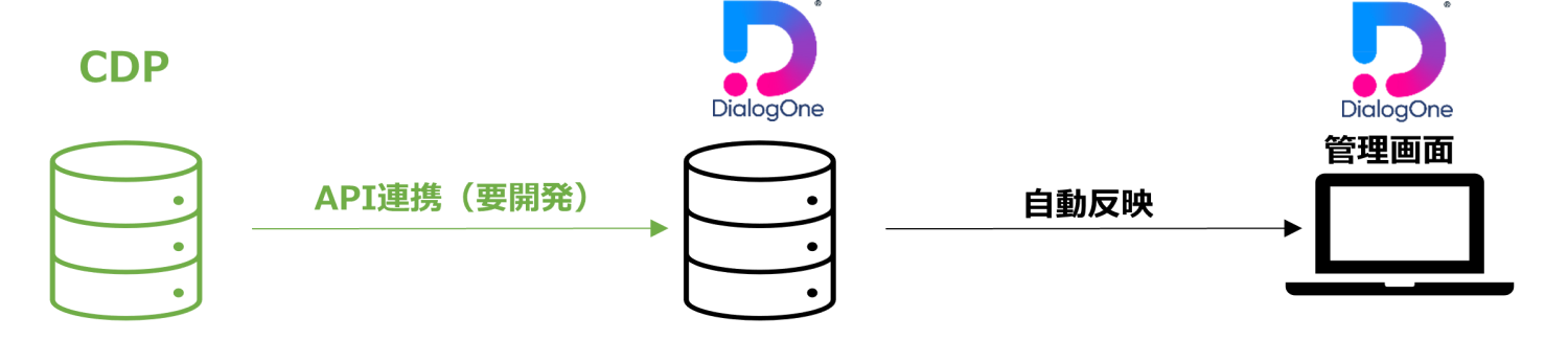 dialogone-connect-2 (1)