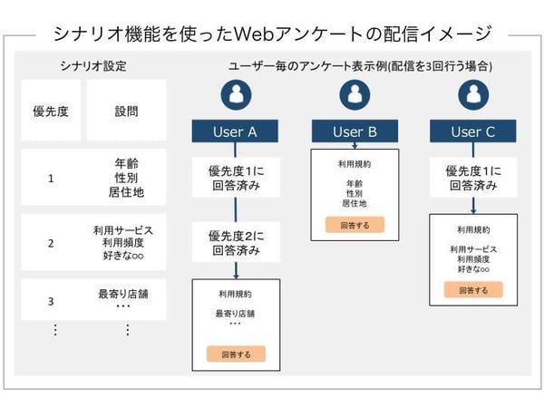 DialogOne®の質問シナリオ機能とは