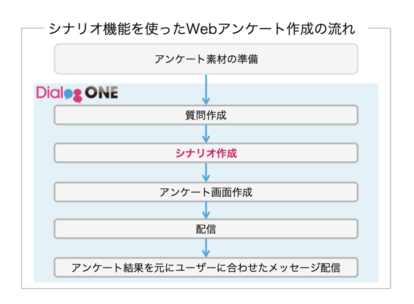 質問シナリオ機能の使い方