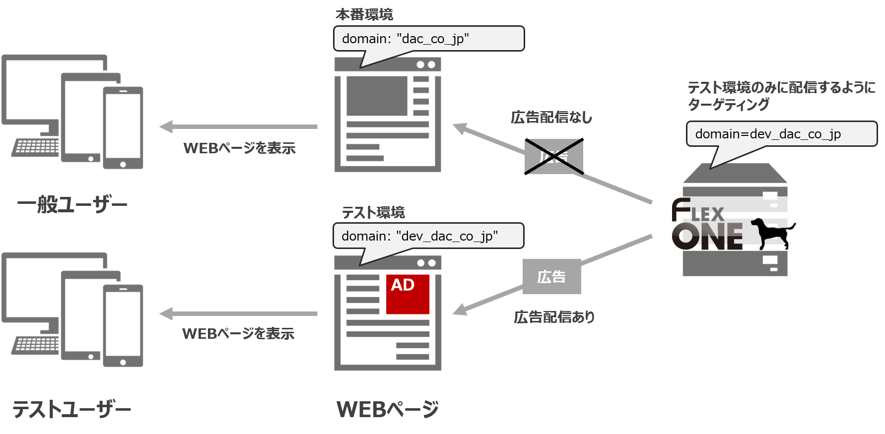 本番／テスト環境の広告出し分け