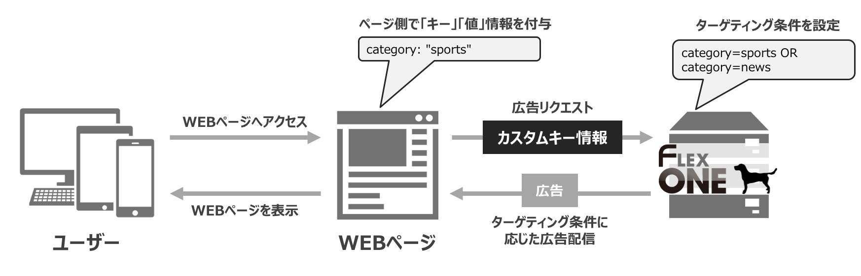 カスタムターゲティング イメージ