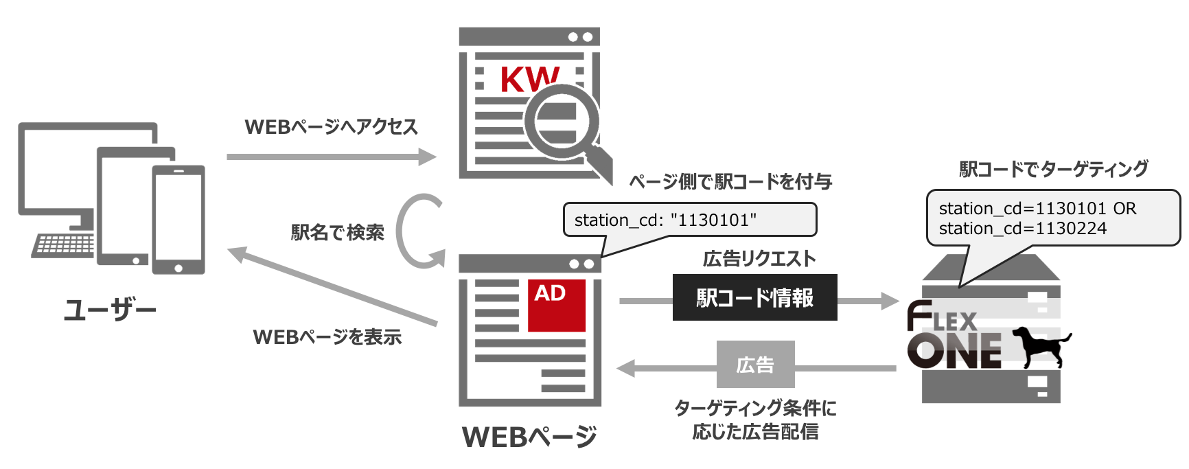 ページ内情報を利用した広告配信